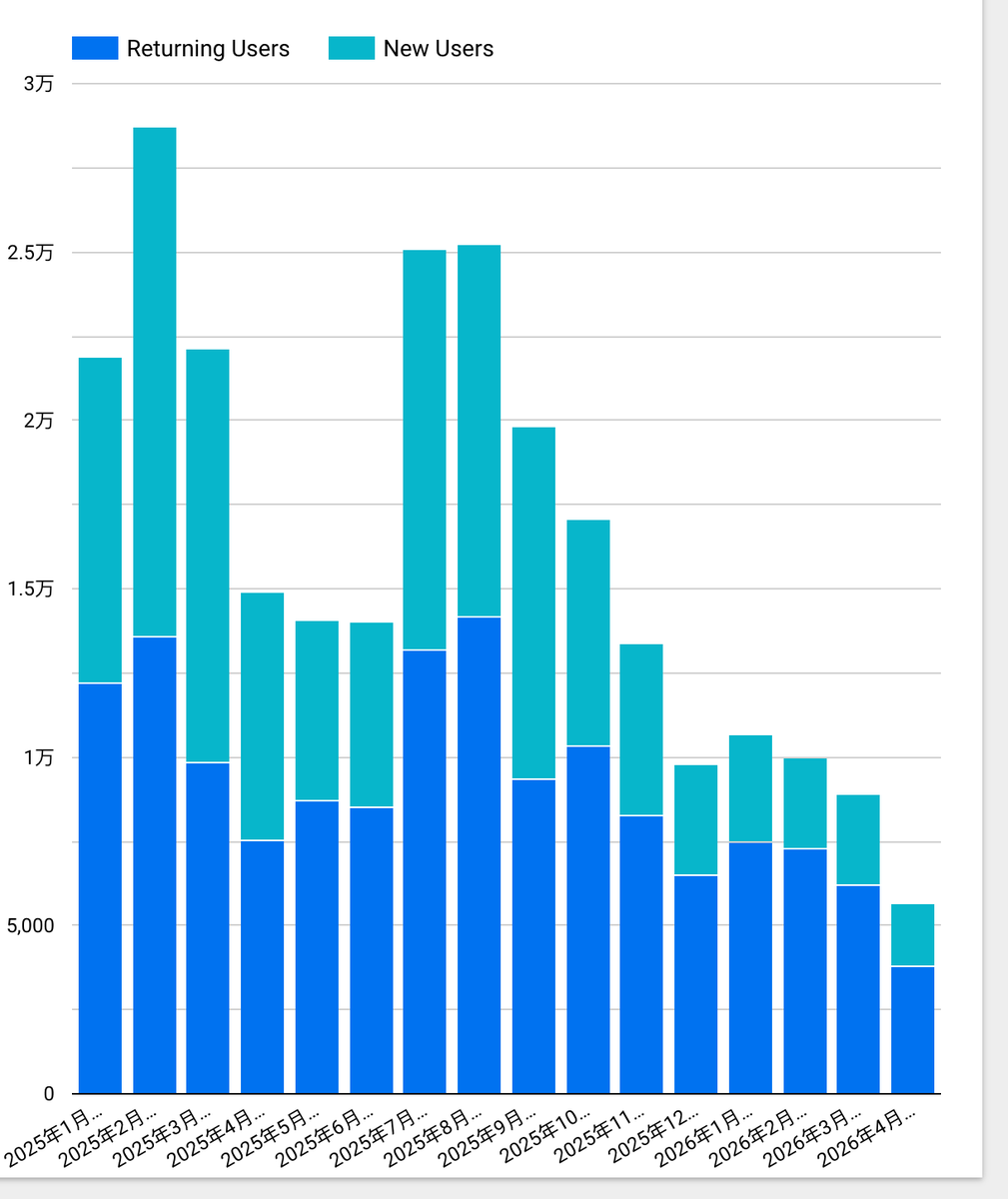 ensviewxyz's tweet photo. ENS new users are clearly trending down, and somehow they’re still confident enough to raise the barrier for regular users. https://t.co/QX0LYCzgEG