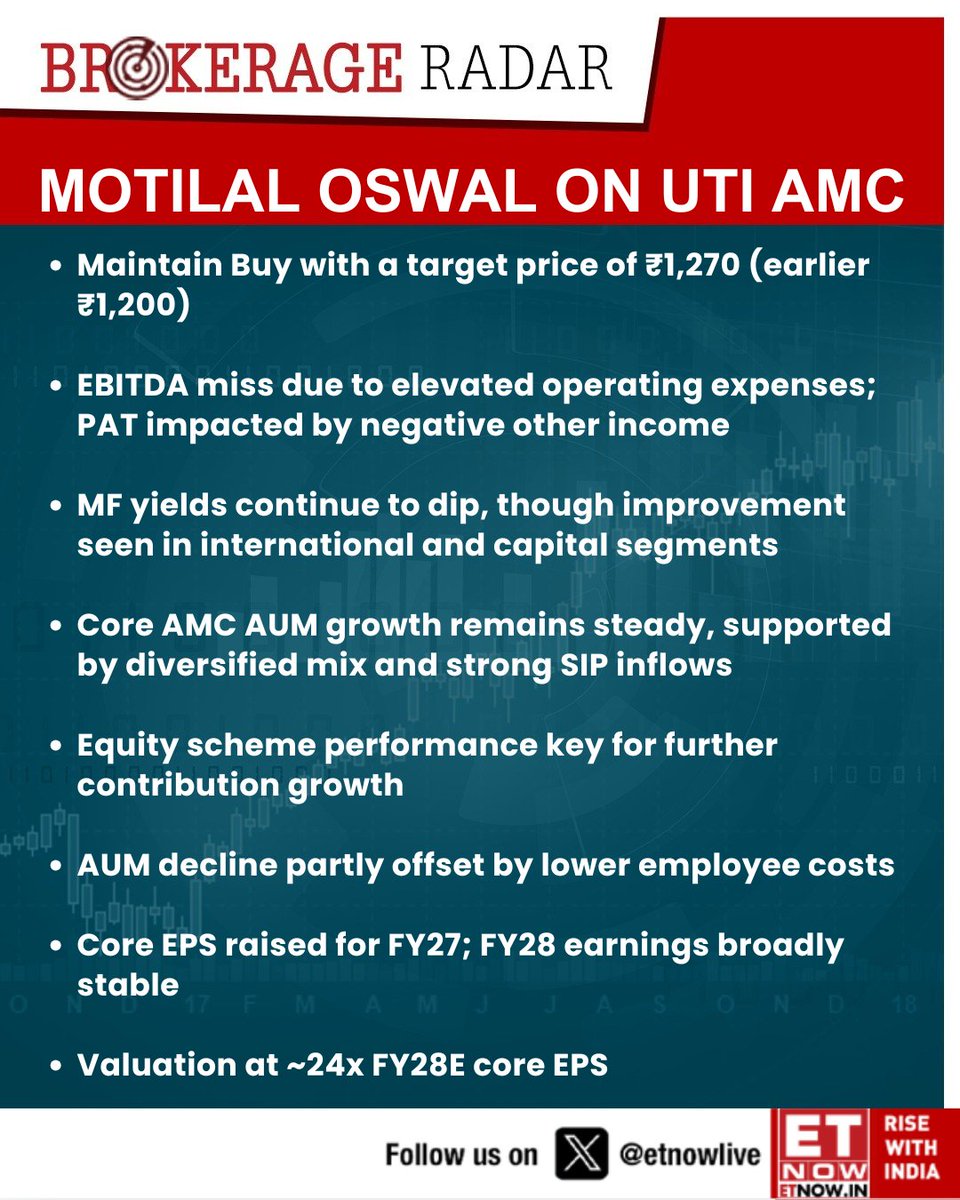ETNOWlive's tweet image. #BrokerageRadar | Motilal Oswal on UTI AMC: Maintain Buy with a target price of ₹1,270 (earlier ₹1,200) 

#StockMarket #UTIAMC
