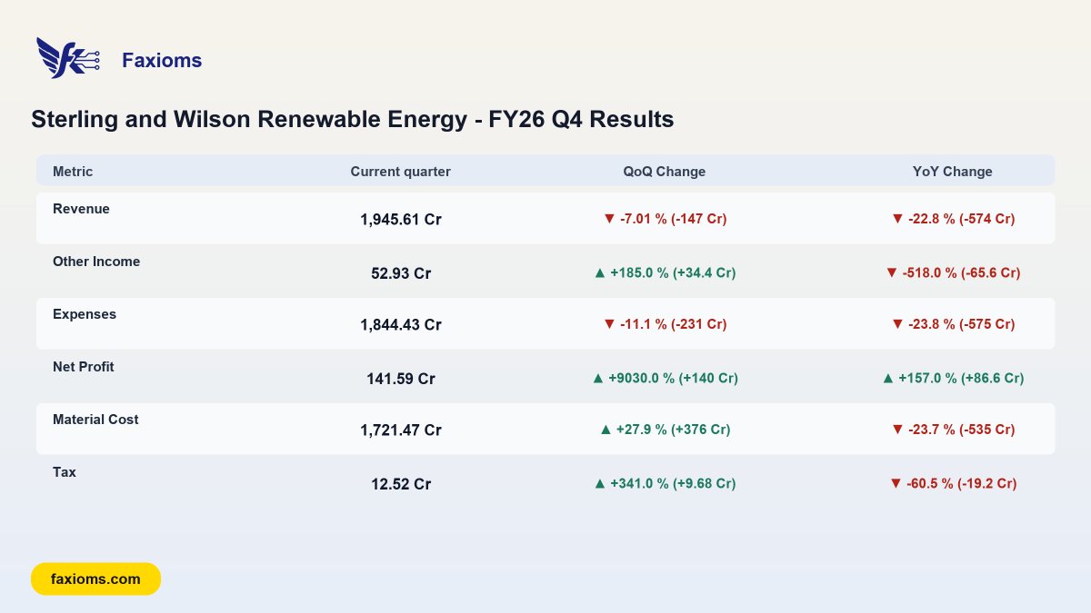 faxioms_in's tweet image. #SWSOLAR Quarterly Results analysis #Q4FY26

The company's profitability saw a significant boost driven by a substantial increase in Other Income, which more than offset a decline in revenue and supported a reduction in expenses. 

This indicates that, while sales were weaker,