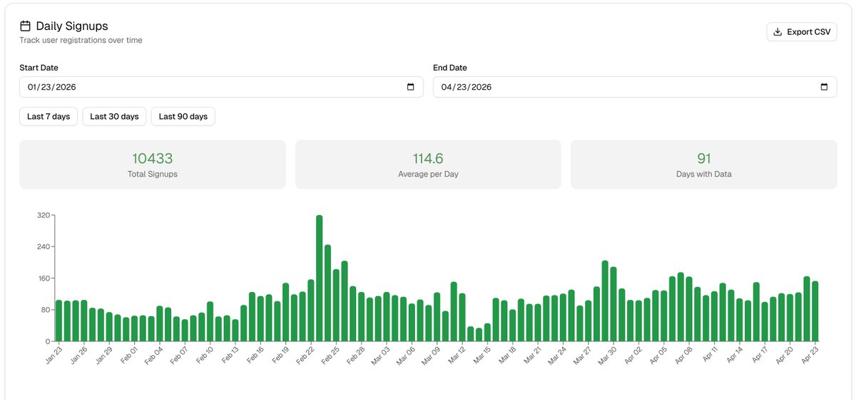 hanspreinfalk's tweet photo. 100 signups a day sounds amazing until your ambition gets bigger.

Then it starts to feel like a trap.

It's very hard to resist the urge to go back to the old thing that is already working. https://t.co/aQ9LM3wqLR