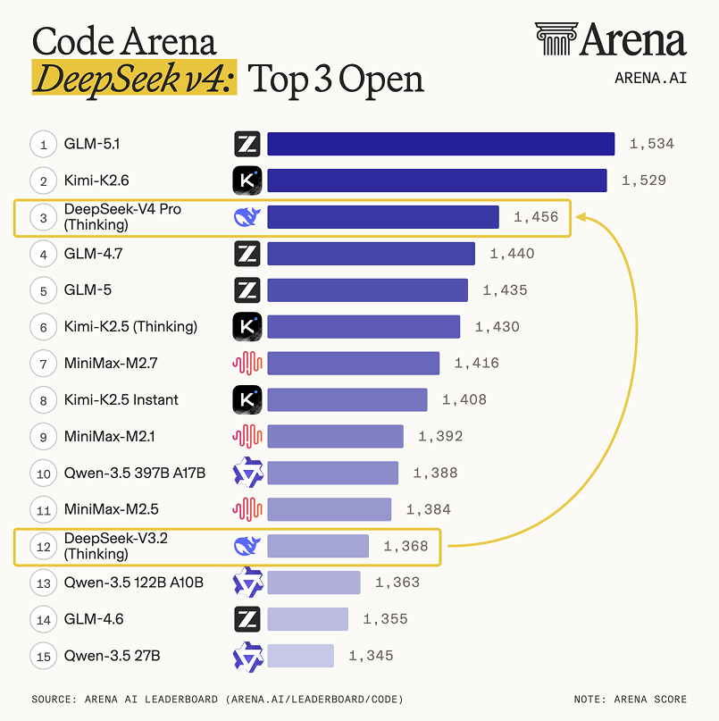 Exciting news - DeepSeek V4 Pro is in the Arena with 1.6T parameters (49B activated) alongside V4 Flash at 284B parameters (13B activated). Both support 1M token context. It’s a major leap over DeepSeek V3.2!

Code Arena:
- DeepSeek V4 Pro (thinking): #3 open model (#14 overall),