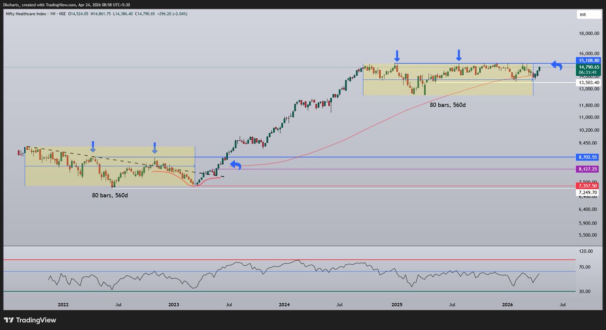 Nifty healthcare Index is one of the best in sectorial indices. Holding 100 wema. Still in 18-20 range . Time correction also seems to be completed/
