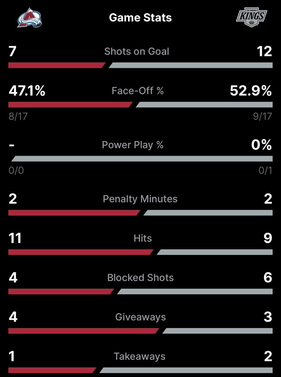 MileHighHockey's tweet image. END OF 1ST: #Avs 1 - #Kings 0

Avalanche get a bounce but they all count and leave the first with a one goal lead.

Good start on the road. Will have 20+ seconds of a power play to start the second.

#GoAvsGo