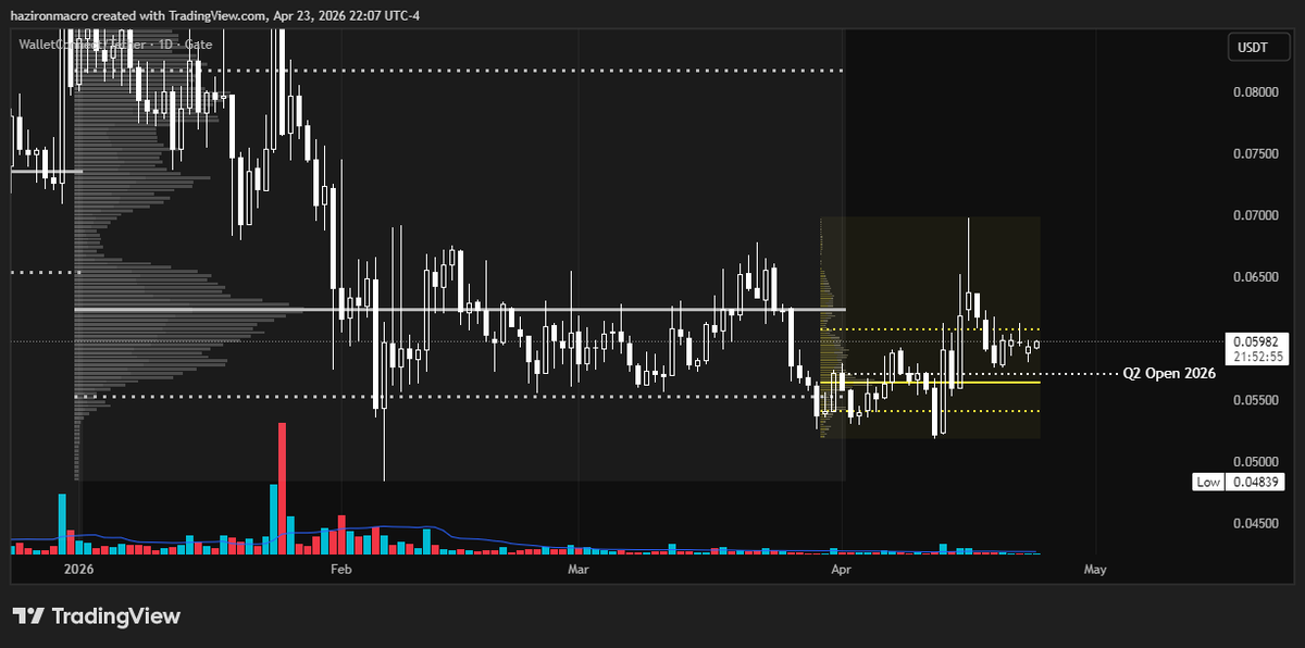 HazironMacro's tweet image. #WCT 

Price is still auctioning inside the composite weekly volume profile-above the Q1 VAL and Q2 Open 2026.
Long position is still open.

Not financial advice. Always use stop loss.

#Crypto #Altcoins