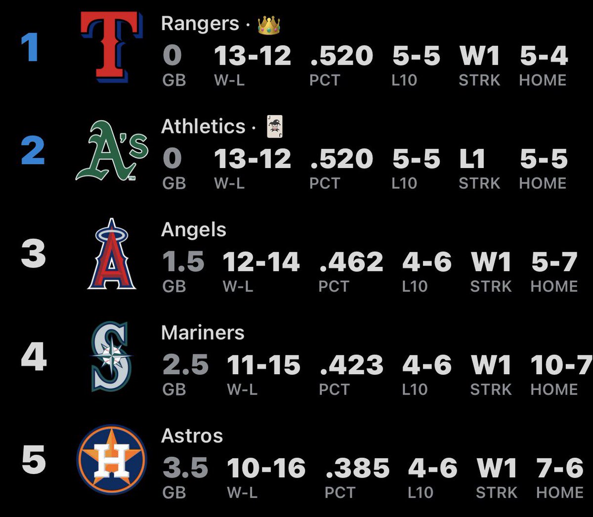 RangerApologist's tweet photo. IS YOUR PUSSY COLD ALL THE WAY DOWN THERE? 😭😭 @astros https://t.co/h7V1NTeg4f