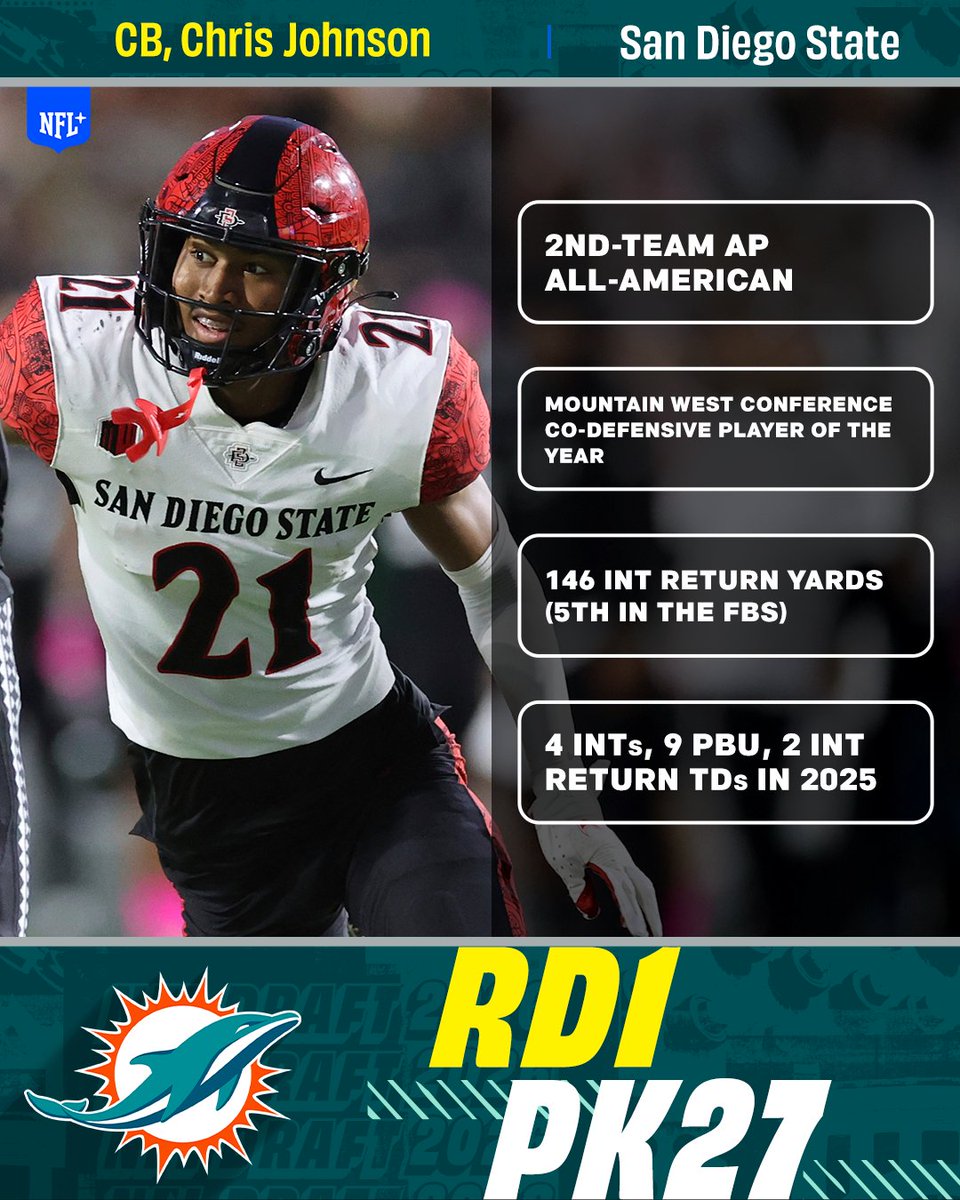With the No. 27 overall pick in the 2026 <a href="/NFLDraft/">NFL Draft</a>, the <a href="/MiamiDolphins/">Miami Dolphins</a> select CB Chris Johnson

#NFLDraft on NFLN/ESPN/ABC
Stream on #NFLPlus