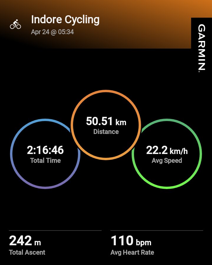 ansul_rathod's tweet image. Morning 50k Ride 🚴‍♂️ ✨️ 
#garmin #beatyesterday #cycling #indorecity