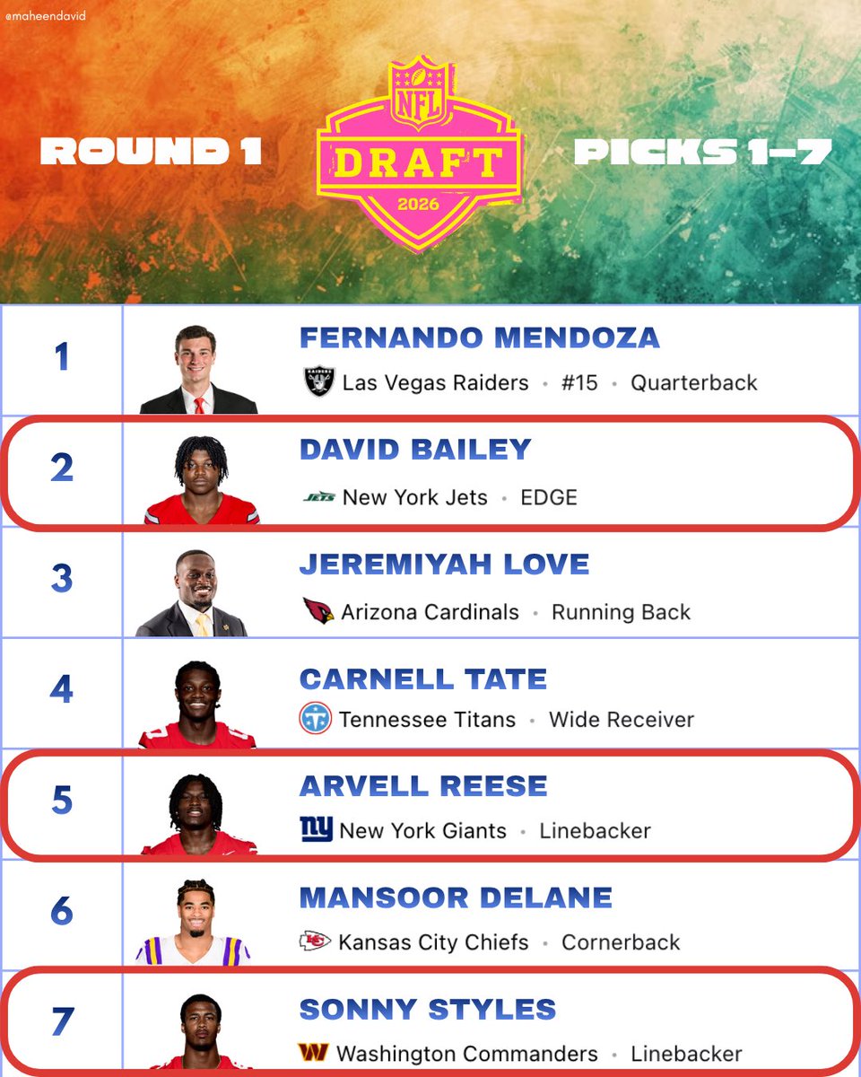 🔊 Louder for the people in the back: 

3 of 7 top draft picks are Linebackers 💪🏼

#DavidBailey #ArvellReese #SonnyStyles #NFLDraft #Football #NFL