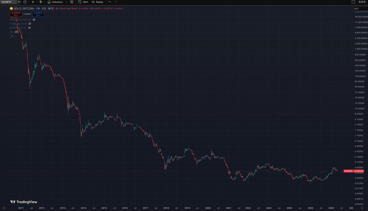 XAU/BTC再次进入下降通道，一旦开启，至少持续两年。

如果BTC站稳80K，就意味着这轮熊市将成为历史上持续时间最短的一次，市场结构被彻底改写。