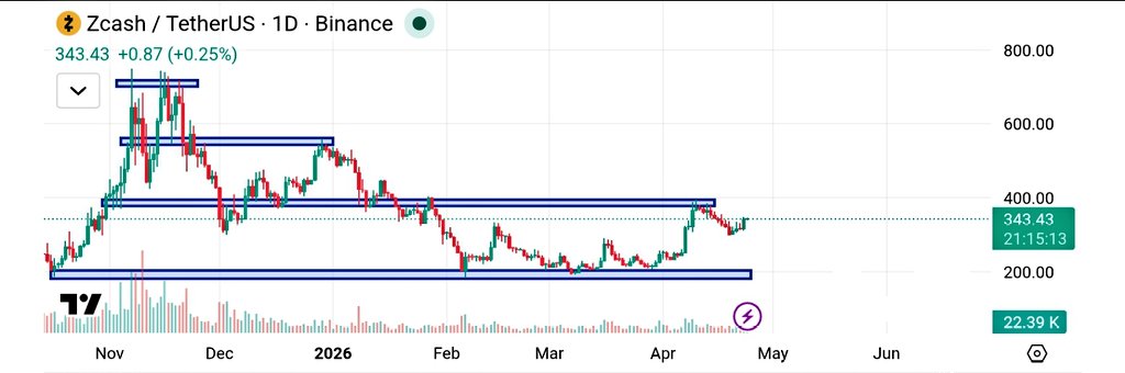 hami8040's tweet image. $ZEC is testing the critical $400 resistance after a solid recovery from the $200 floor. 📈

If we flip $400, the next major target is $550+.

 Looking for a clean breakout on the daily. 🚀

 #Altcoins