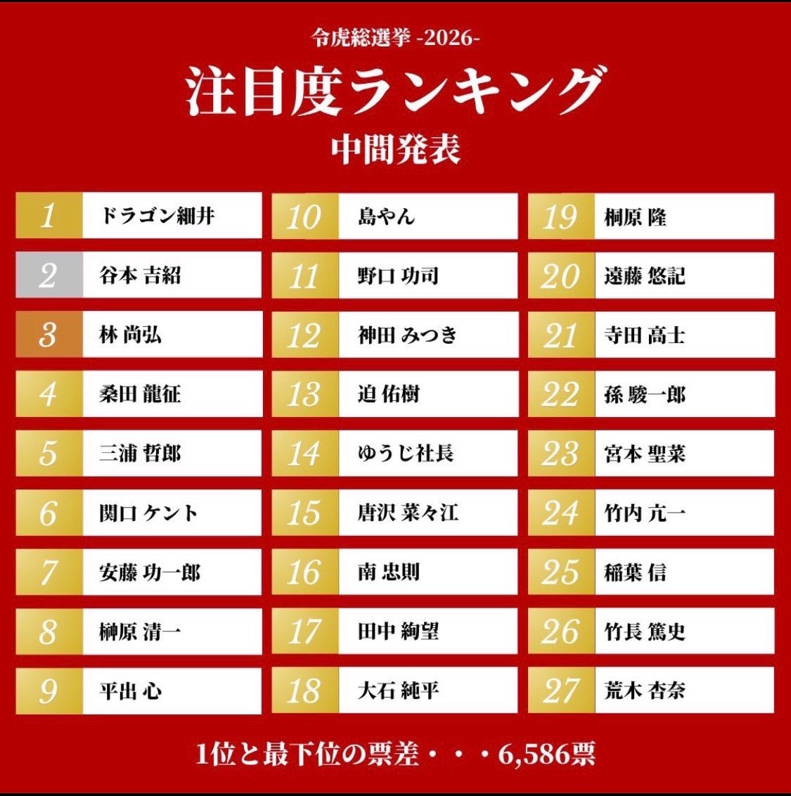 正直、完璧じゃないです…

間違えたこともあるし
未熟な部分もあります

でもこの4年近く
逃げずに向き合ってきました

時間も金も
覚悟も張ってきました

だからこそ
その結果を知りたいです

評価はあなたに任せます。

令和の虎総選挙
谷本吉紹に一票、お願いします🙇🏻
⬇️
liff-gateway.lineml.jp/landing?follow…