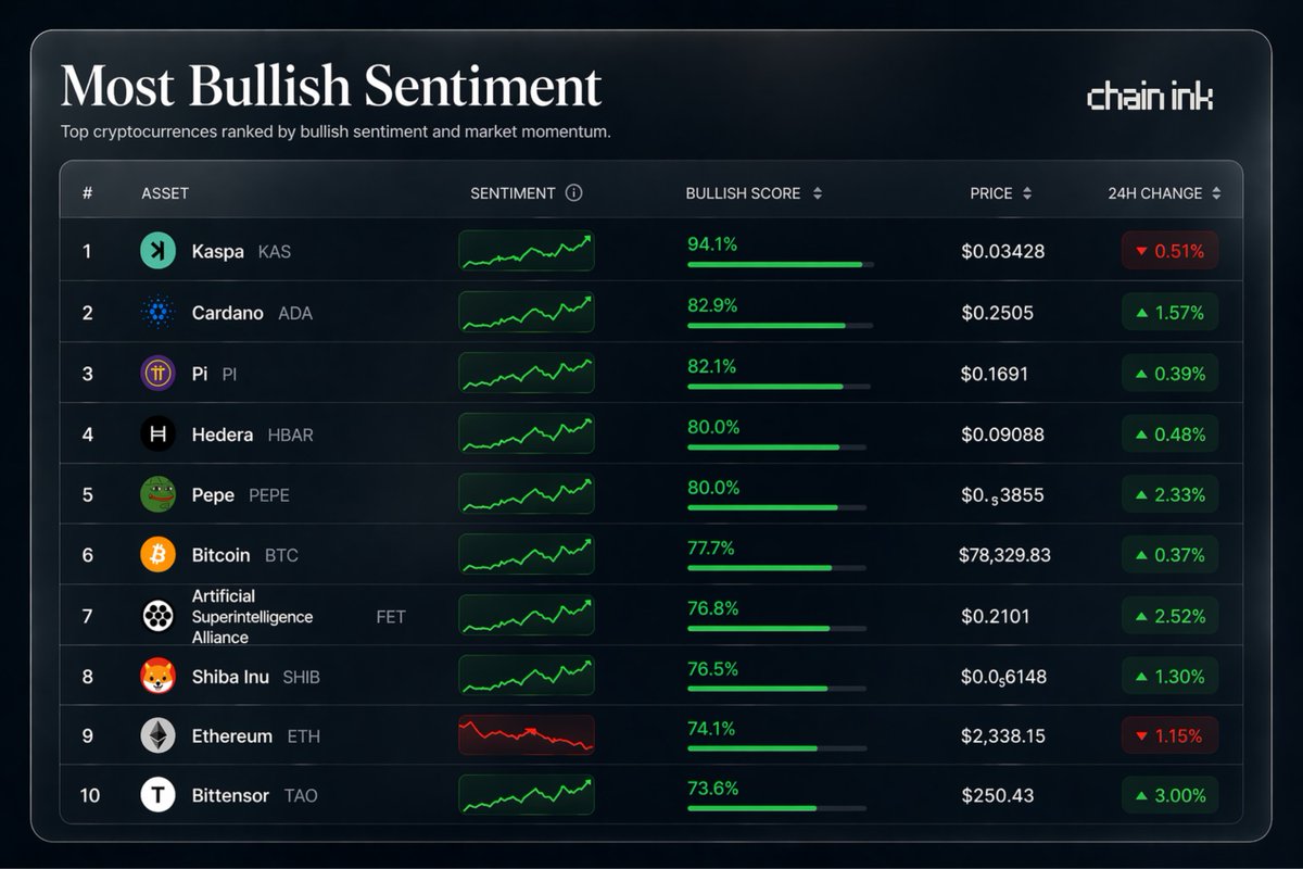 Most Bullish Sentiment 🔥

• $KAS : 94.1%
• $ADA : 82.9%
• $PI : 82.1%
• $HBAR : 80.0%
• $PEPE : 80.0%
• $BTC : 77.7%
• $FET : 76.8%
• $SHIB : 76.5%
• $ETH : 74.1%
• $TAO : 73.6%