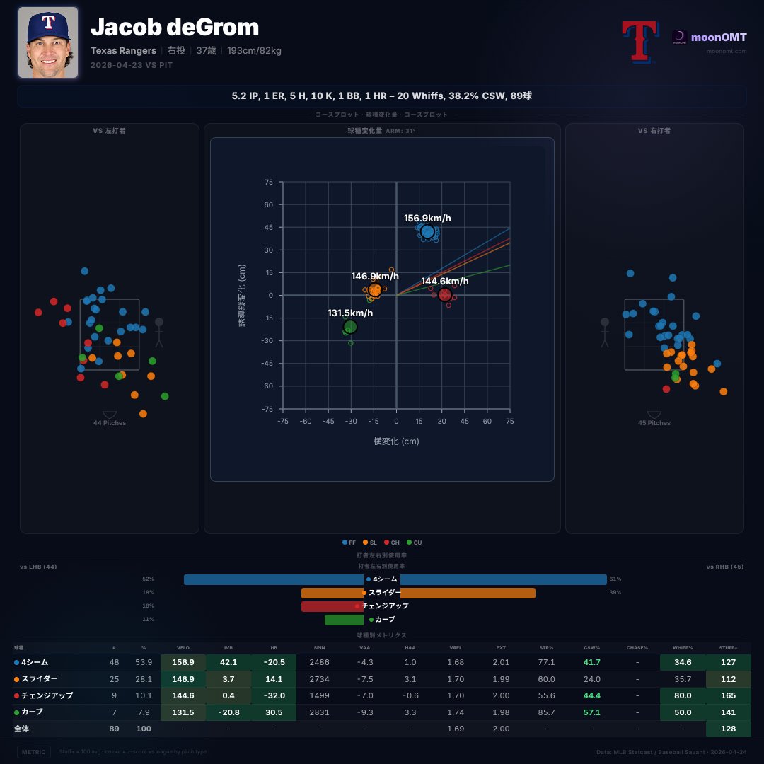 omatacom's tweet image. ジェイコブ・デグロム vs PIT
5.2IP 10K 1ER 5H 1BB (89球)
PIT 1-6 TEX

#deGrom #MLB #moonOMT