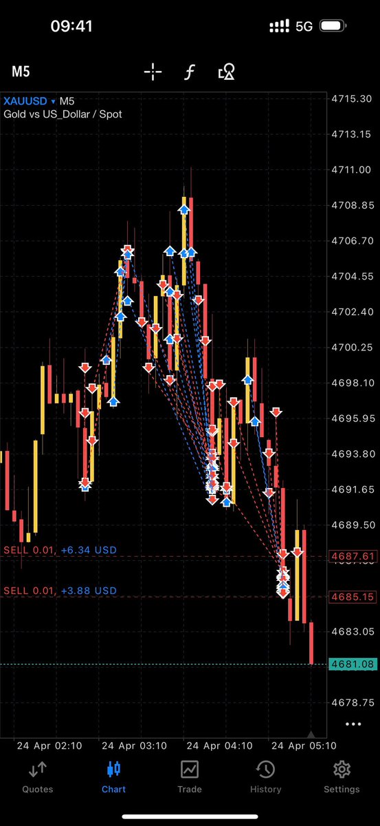 capybarat_TON's tweet photo. This bot automatically runs trend-following signals and automatically closes trades based on errors. It's suitable for beginners and those who don't have time to monitor candlestick charts. #forextrading #botforex #autotrading #xautrading https://t.co/InVE6Kv7xd