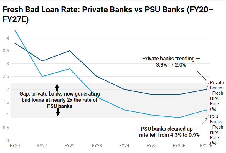 EdgeOverHype's tweet image. For years, PSU banks were the "bad loan" banks. Private banks were "clean."

#PrivateBanks #PSUBanks #NPAs

That story is flipping.

ICRA data →
Private banks: fresh bad loan rate rising to 2.0% by FY27
PSU banks: just 1.2%

Private banks are now generating bad loans at nearly