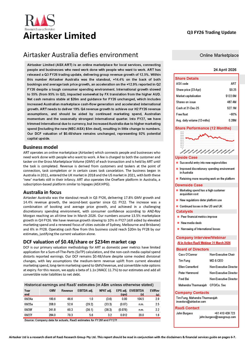 RaasGroup's tweet image. @RaasGroup has published a new report on @Airtasker $ART following its Q3 FY26 trading update. Our $0.48/share valuation is unchanged and represents 92% potential capital upside. #tradingupdate #onlinemarketplace #growth