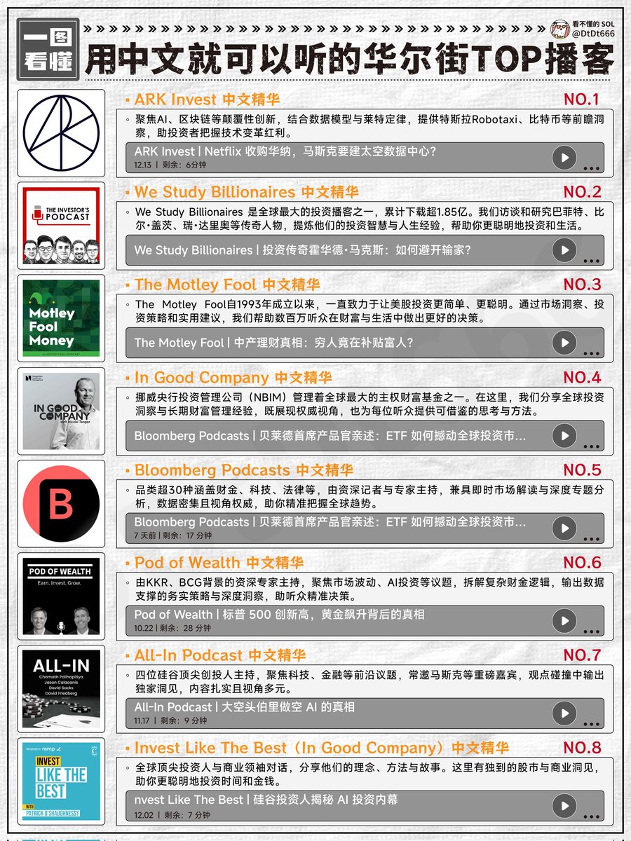 DtDt666's tweet photo. 打破信息茧房！！

华尔街最值钱的信息差，这8个中文精华频道推荐给兄弟们

NO.1 ARK Invest 中文精华
木头姐的ARK，懂的自然懂。不跟你空聊AI和区块链概念，直接上数据模型和莱特定律。

特斯拉Robotaxi、比特币这些前沿标的，她算得比你细。想押技术变革红利的，这个必须锁死。

NO.2 We Study Billionaires 中文精华
全球最大投资播客，1.85亿下载量不是吹的。巴菲特、比尔·盖茨、达里奥这些传奇老炮的投资智慧和人生经验，全被提炼成中文干货。

霍华德·马克斯那期《如何避开输家》，我反复听了三遍，句句见血。

NO.3 The Motley Fool 中文精华
93年的老牌美股向导，专治"想投美股但不知道从哪下手"。

不搞玄学，就是市场洞察+实用策略，掰碎了喂给你。最近那期《中产理财真相》挺扎心的，听完你会重新思考自己的钱到底去哪了。

NO.4 In Good Company 中文精华
挪威主权基金NBIM出品，管着全球最大的主权财富基金之一。

听这个不是为了追热点，是学国家队怎么做长期财富管���。视角稳、逻辑硬，适合想建立大资金思维的人。

NO.5 Bloomberg Podcasts 中文精华
彭博的播客矩阵，30多个品类覆盖财金、科技、法律。资深记者和专家主持，数据密集，观点权威。

适合想精准把握全球趋势的人，信息密度极高，听一集顶刷十篇快讯。

NO.6 Pod of Wealth 中文精华
主持团队有KKR和BCG背景，玩的全是硬核财金逻辑拆解。

市场波动、AI投资这些复杂议题，他们能给你输出带数据支撑的务实策略。不是吹水，是真刀真枪的决策参考。

NO.7 All-In Podcast 中文精华
硅谷四大创投大佬的圆桌派，马斯克都常来串场。科技+金融前沿议题，观点碰撞特别狠。

大空头伯里做空AI那期，争议拉满，但听完你对AI泡沫会有全新认知。

NO.8 Invest Like The Best 中文精华
全球顶尖投资人和商业领袖的私房话，聊理念、聊方法、聊他们怎么从0到1。

股市和商业的底层洞见极深，AI投资内幕那期信息量爆炸，适合想升级投资操作系统的人。

这8个基本覆盖了从宏观到微观、从价值投资到科技前沿的全谱系。建议收藏！！