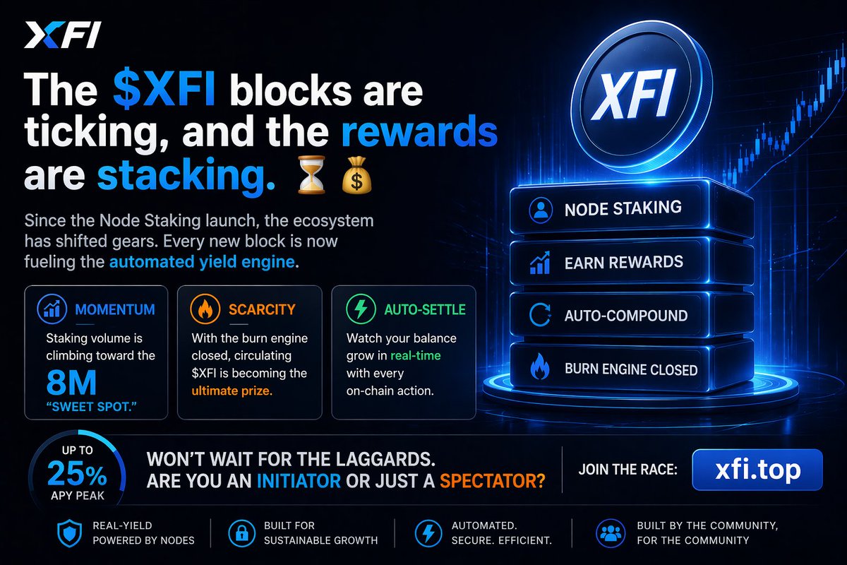 xfidottop's tweet photo. The $XFI blocks are ticking, and the rewards are stacking. ⏳💰

Since the Node Staking launch, the ecosystem has shifted gears. Every new block is now fueling the automated yield engine.

The data is clear: 
📈 Momentum: Staking volume is climbing toward the 8M "Sweet Spot." 
🔥 Scarcity: With the burn engine closed, circulating $XFI is becoming the ultimate prize. 
⚡️ Auto-Settle: Watch your balance grow in real-time with every on-chain action.
The 25% APY peak won't wait for the laggards. Are you an Initiator or just a spectator?
Join the race: [https://t.co/qA7wibcnds]
#XFI #PassiveIncome #NodeRunner #Web3 #RealYield
