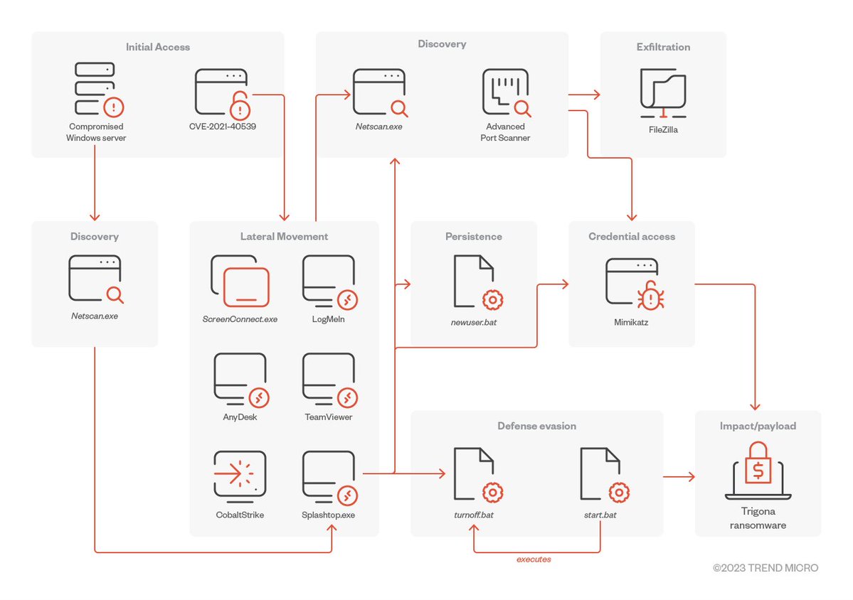 the_yellow_fall's tweet image. Trigona ransomware swaps Rclone for a custom tool that rotates connections to evade monitoring. Learn how uploader_client.exe powers their data theft.

#Trigona #Ransomware #MalwareAnalysis #InfoSec #CyberSecurity #DataTheft #ThreatIntel #NetworkSecurity
securityonline.info/trigona-ransom…