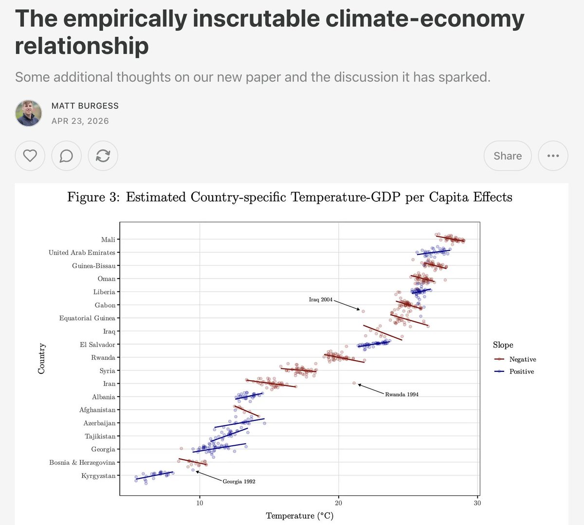 matthewgburgess's tweet photo. I have a new Guided Civic Revival post on some of the feedback we have received so far on @FinbarCurtin's and my paper "The empirically inscrutable climate-economy relationship". Thanks everyone! Keep it coming (both positive and critical). https://t.co/ivcRImsnYg
