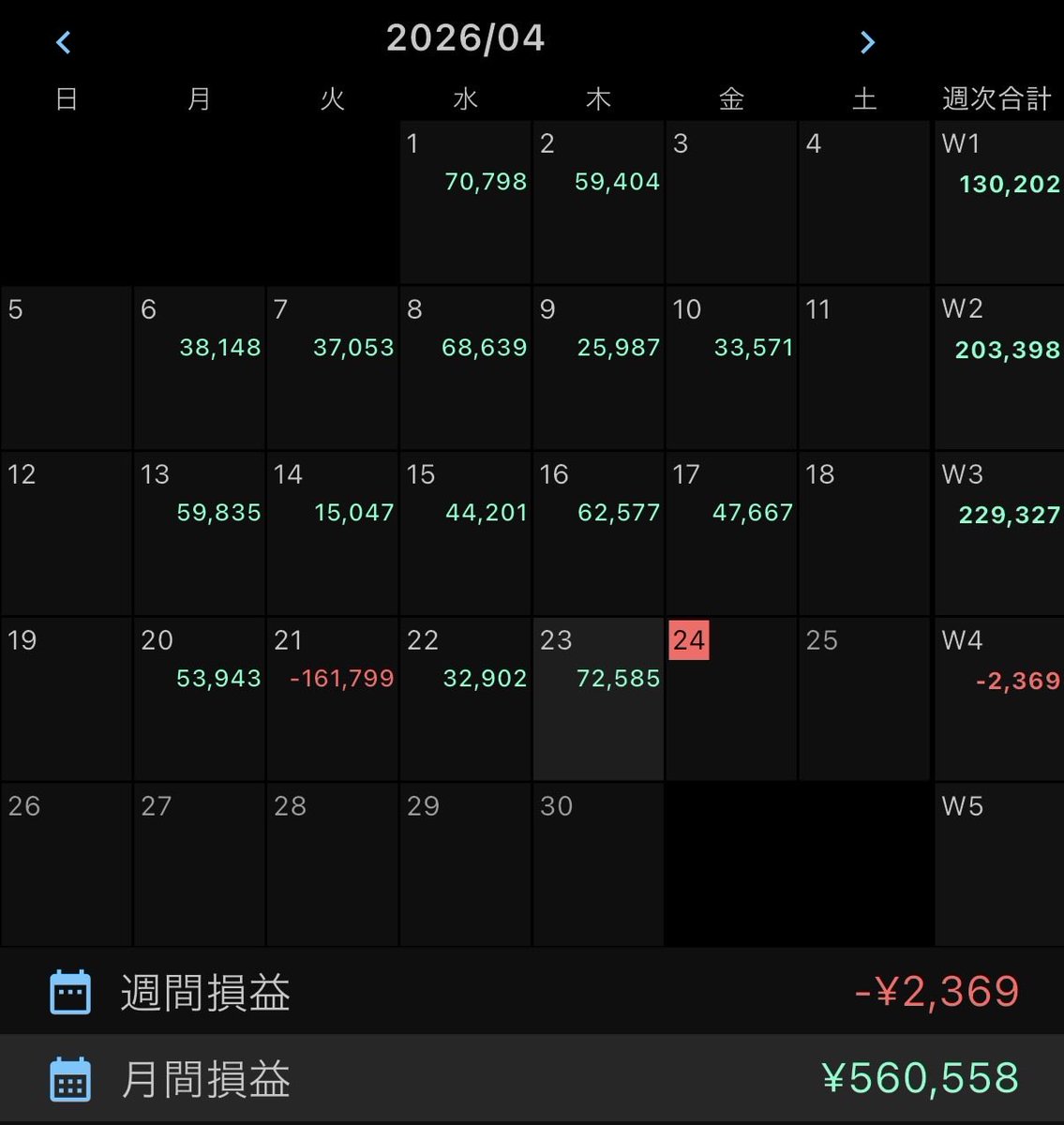 水平線やプライスアクションで相場分析

4月23日 トレード収支
＋72,585円

1月半ばからスタートで270%達成！

行動の積み重ねが、結局いちばん強い
テクニカルで3月は月利130%達成！

裁量/FX/投資/資産/ゴールド/ドル円/ビットコイン/仮想通貨