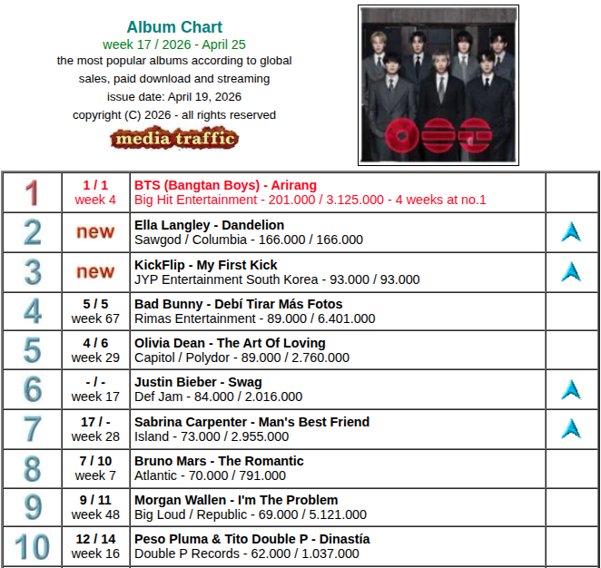 Global Album Chart
week 17 / 2026 - April 25

After its sensational start with stellar 1,974,000 equivalent sales a three weeks ago, 'Arirang' by <a href="/BTS_twt/">방탄소년단</a> remains at the summit of the Global Chart for a fourth week.

mediatraffic.de/albums.htm