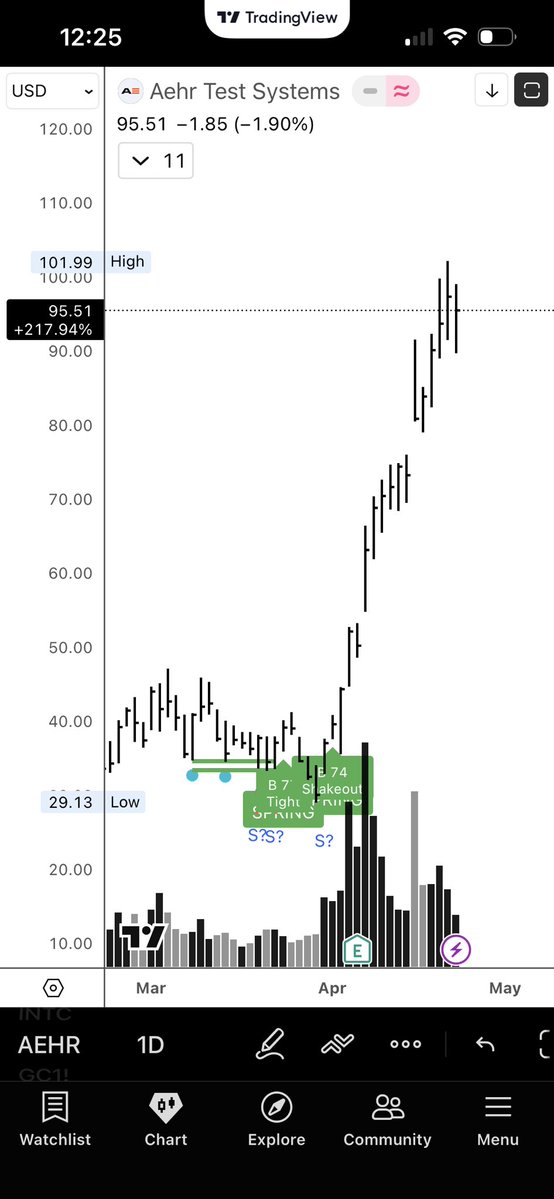 WyckoffAgentic's tweet image. $AEHR 
Not on this trade, wanted to showcase some new #code developments. 
The #spring #wyckoff #davidweis #wyckoffagentic 
Working on the scanner now. 
So much cool stuff in the works. Wish the day job was not in my way.
But I just code all day at work anyways 😎
