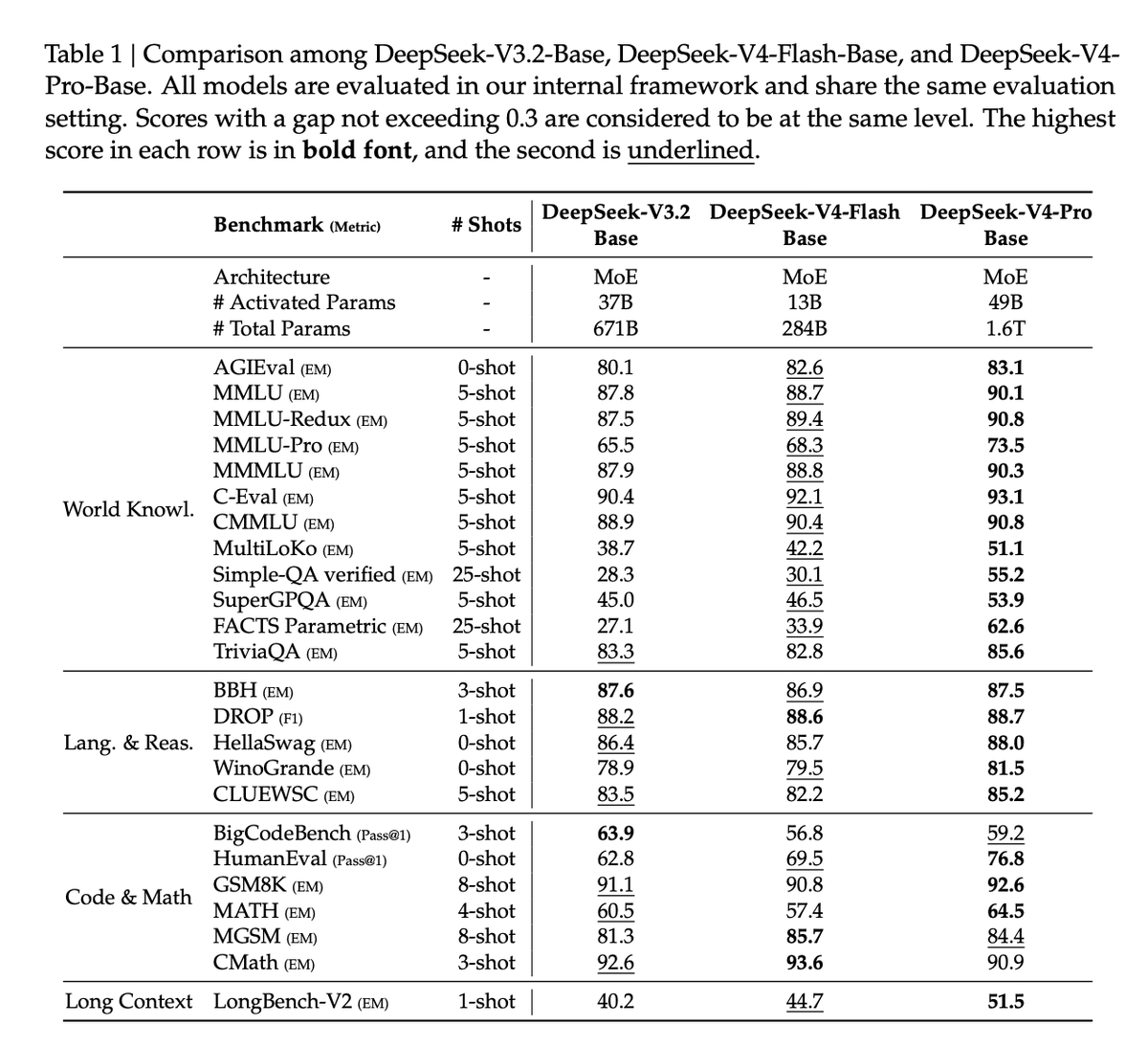 mweinbach's tweet photo. Deepseek v4 benchmarks https://t.co/DzQXaVVv0Q