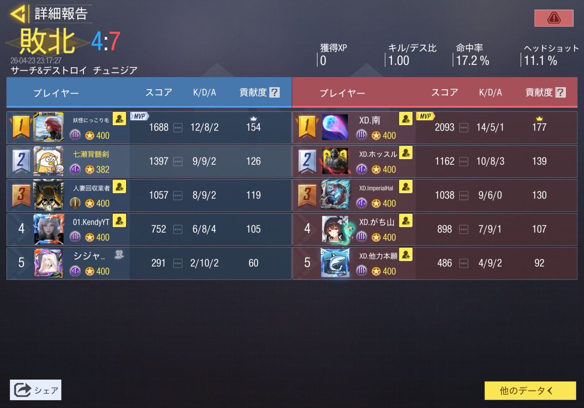 4/23 22時スクリム

VS  <a href="/XD_Officialacct/">XD-くろすでぃ-【公式】</a> 様

1-3 loss

対戦ありがとうございました🙇‍♂️
