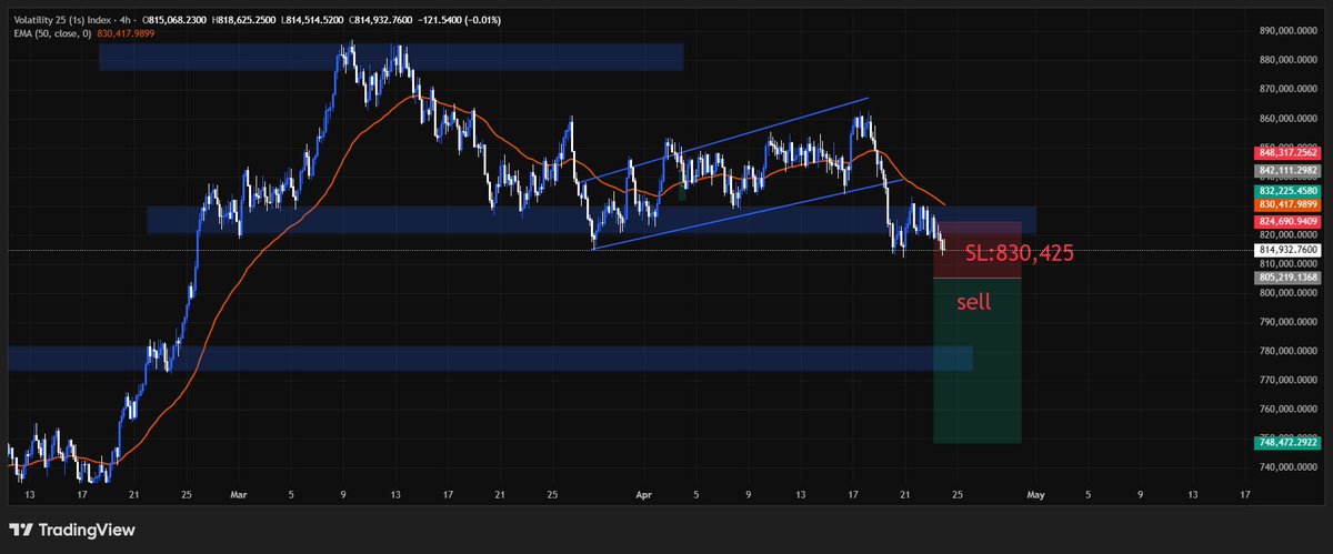 Whyteman_7's tweet photo. Milking Synthetic
Volatility25(1s) 💯 https://t.co/7gXUpoMiTQ