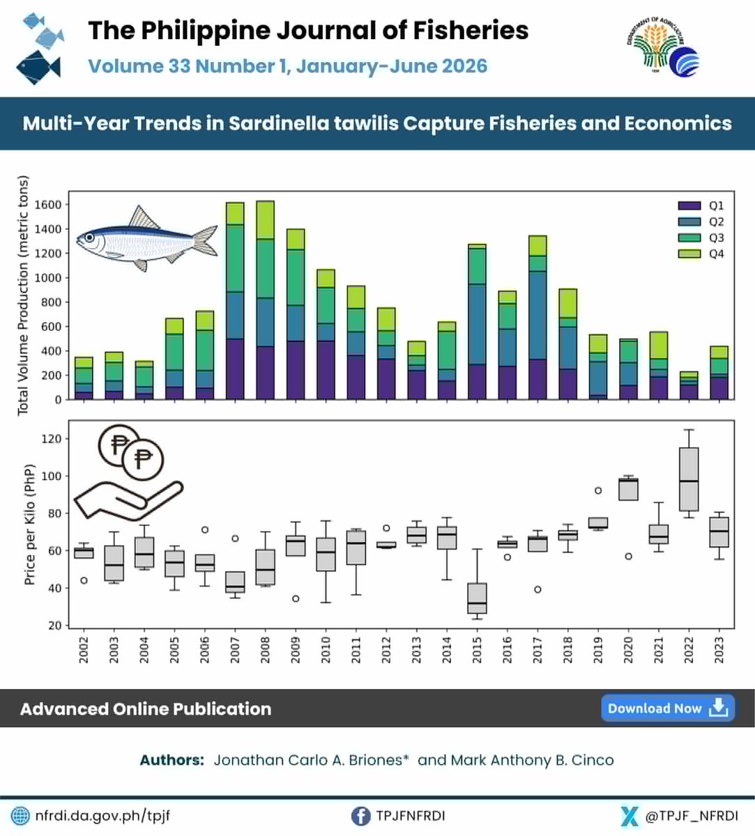 TPJF_NFRDI's tweet photo. #TPJFArticle

#Tawilis, endemic to #TaalLake, is declining despite seasonal catch patterns. A 22-year study shows production affects prices and highlights the value of the 2-month fishing ban. Better data is needed to guide sustainable management.

Read: https://t.co/BHYNrigOCu https://t.co/WA1ao0RTbC