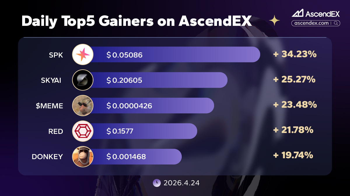AscendEX_'s tweet image. 🔥 04.24 Daily Top 5 Gainers on #AscendEX 🔥

🏅 $SPK           +34.23%
🥈 $SKYAI       +25.27%
🥉 $MEME       +23.48%
🎖 $RED             +21.78%
🎖 $DONKEY    +19.74%

🚀 Time to ride the wave?
👇 Trade now and catch the next big move!
🔗 ascendex.com/en-us/register…

👀 Want more
