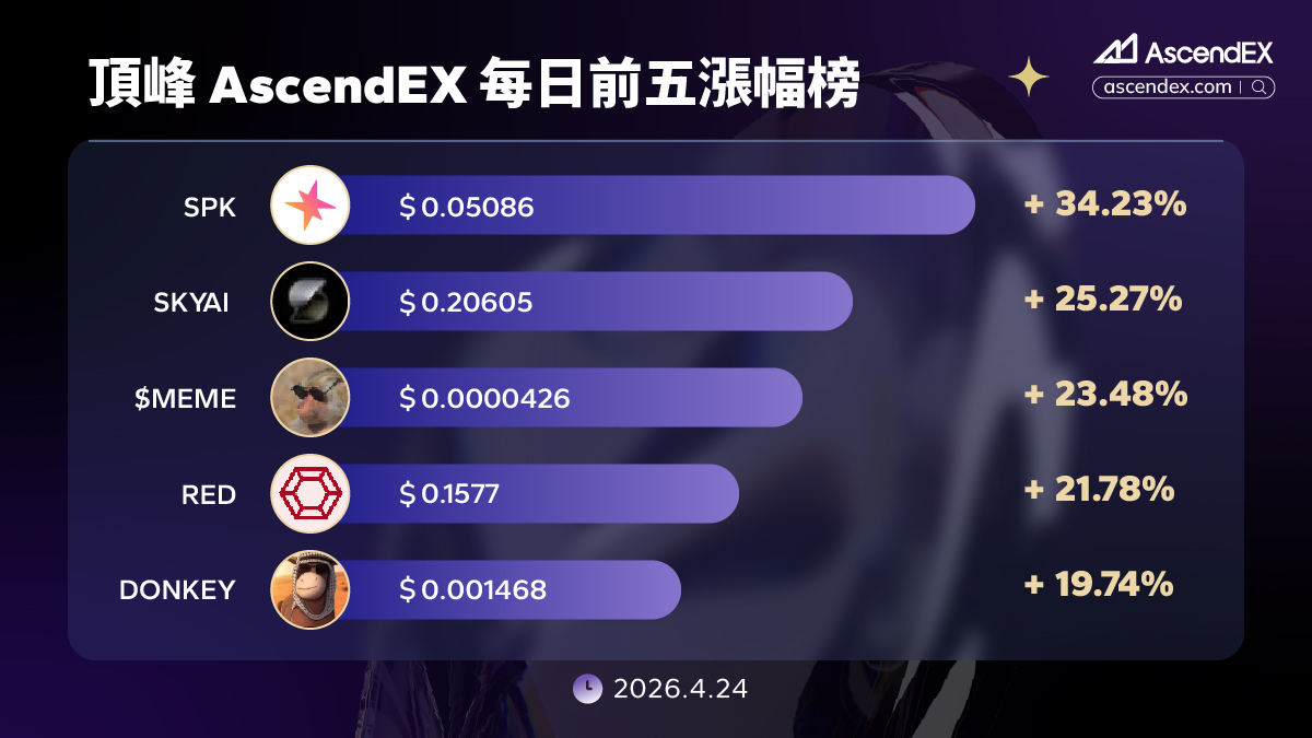 AscendEX_zh's tweet image. 🔥 04.24 今日 #AscendEX 漲幅排名 🔥

🏅 $SPK           +34.23%
🥈 $SKYAI       +25.27%
🥉 $MEME       +23.48%
🎖 $RED             +21.78%
🎖 $DONKEY    +19.74%

👇 現在就交易，抓住机会！
🔗 ascendex.com/zh-tw/register…

👇 加入我們的 Telegram 社群！
🔗 t.me/AscendEXChinese

#頂峰