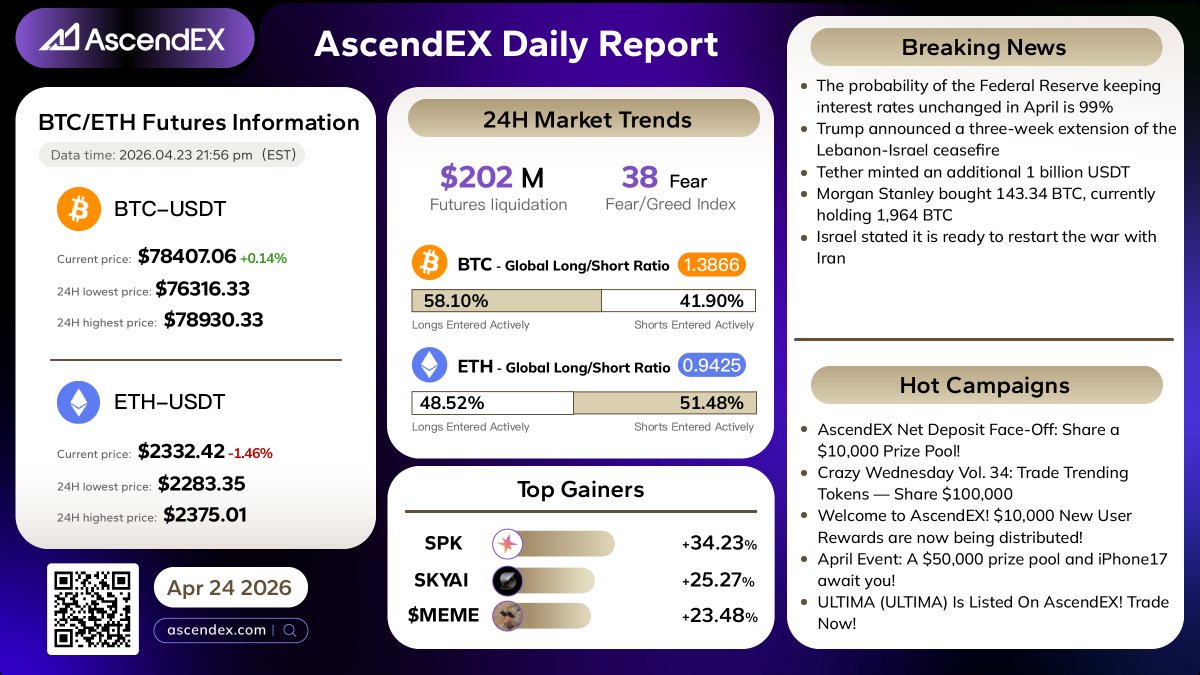 AscendEX_'s tweet image. 🔥 [04.24] Today’s Crypto Market Buzz

🔍 Check the #AscendEX Daily Report for all the market insights you need!

📈 Ready to trade?
🔗 ascendex.com/en-us/register…

💬 Want real-time updates?
👥 Join our community: t.me/AscendEXEnglish

#AscendEX #Crypto #MarketUpdate #TradeNow
