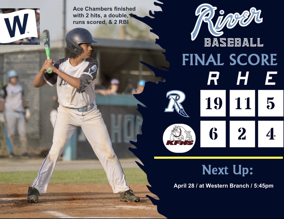 IRiverBaseball's tweet photo. A huge 14-run inning puts the Braves over the top tonight with a big win over the Kings Fork Bulldogs!

Ace Chambers 2-4, 2B, 3 R, 2 RBI / 4 IP, 2 H, 0 ER, 9 Ks
@deli_132028 2-3, 3B, 2 R, RBI
@KalvinMurphy27 2-4, 3 R, 3 SB
Paul Green 1-3, 3 R, SB

#riverrising https://t.co/i4Lc074XGg