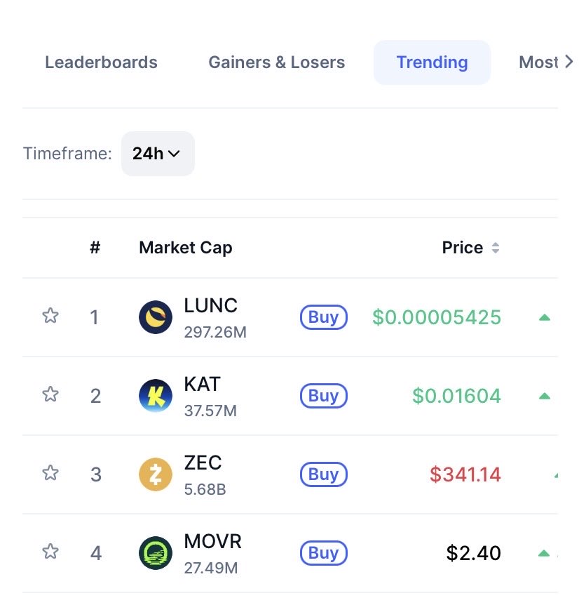 $LUNC is up 22% and is #1 trending on CoinMarketCap! 🔥

#LUNC will shock the world, get it while you still can! 🚀💎🤲🏻