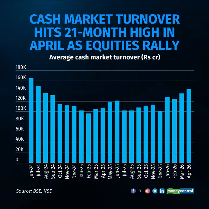 moneycontrolcom's tweet image. #MarketsWithMC | Cash market turnover hits 21-month high in April amid rally; derivatives activity cools

@rravindia reports 👇
moneycontrol.com/news/business/…

#Cast #Markets