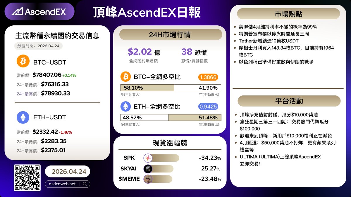 AscendEX_zh's tweet image. 🔥 [04.24] 今日加密市場熱點

🔍 #AscendEX 每日報告幫你快速掌握最新行情！

📈 抓住机会！現在开始！
🔗 立即註冊: ascendex.com/zh-tw/register…

💬 想追蹤即時動態？
👥 加入我們的社群: t.me/AscendEXChinese

#頂峰 #AscendEX #加密貨幣 #市場更新 #開始交易