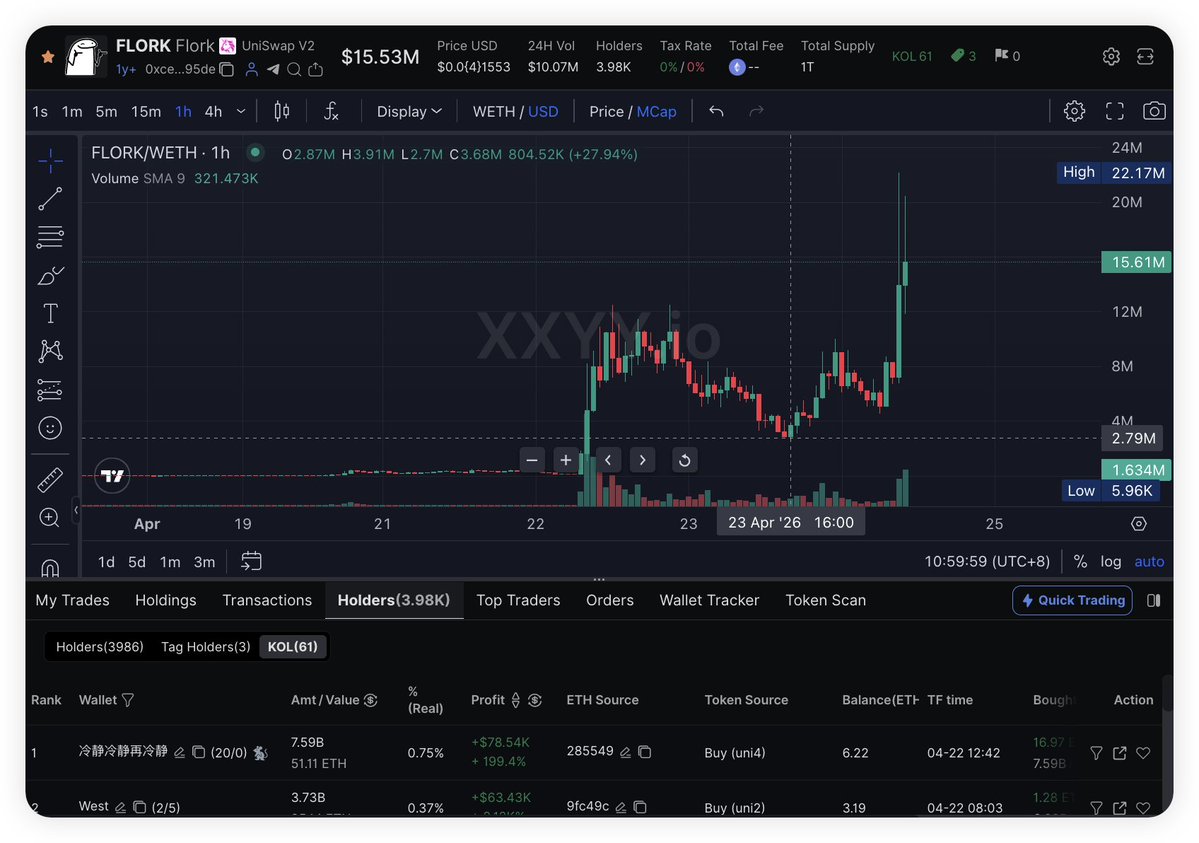 PepeBoost888's tweet image. $FLORK 昨天深蹲回调到2M接人，今天新高20M了

昨天揭露说 IOS 里面的 memes 板块昵称是 $SOCK , 我还买了😂 结果小赚一点就被跷跷板了，太坏了

#ETH 还是老老实实玩龙头最舒服啊