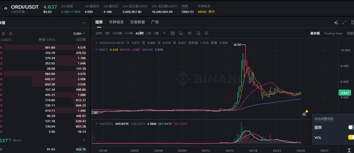 memeking_888's tweet photo. 奥迪 $ordi 是散户为数不多的简单暴富机会了

奥迪的基本面非常稳固，不到5刀的价格完全可以布局。

btc生态是永恒的叙事，只要btc在，btc热度的晴雨表指标就是奥迪，btc生态任何的利好都会传递到奥迪，因为奥迪是唯一做到全平台的btc meme，现在这点越来越难做到，未来交易所之间竞争会更激烈，bn支持的okx cb大概率不支持，okx先支持的估计bn也不会支持，而奥迪这种具备全平台条件的meme未来越来越难出现了。 

尤其coinbase 目前也只上了奥迪一个btc生态币。  未来哪家交易所都可能没落，哪条链都可能消亡，但btc会一直在，btc生态会是永恒话题，尤其是未来btc快挖完了，矿工收入问题会凸显，没有矿工支持也无法维持算力安全，大庄势必会想办法启动btc生态这步棋♟️   

退一步讲，无论未来btc生态出多少新协议，多少龙头轮换，无论炒作方向是什么，价值流量都会传递到奥迪上，因为它的散户基础无与伦比的好（但我相信大多数散户可能已经暂时下车等待抄底或定投、也可能以后很多人会卖在山脚下波飞；最终能拿住暴富的必然还是极少数），单说一点覆盖全平台这一条，就非常适合大庄操盘，有足够好的深度广度，尤其这种强共识标的，没有明显天花板的，拉到多少都会跑出一堆大儒辩经，这点就独天独厚，非常适合操盘，拉越高深度越好，退出也容易。

连地推都知道选btc生态，出去cx都容易，沟通成本低，一说btc都知道，然后说xx是btc身上的崽儿，btc生态的龙头，完事儿  $ordi 也是极少数有很大概率会穿越周期的标的 Dyor.