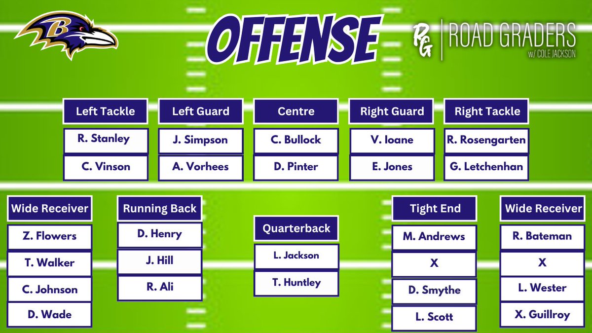 ColeJacksonFB's tweet image. UPDATED #Ravens depth chart.

The OL takes a big step forward, but still work to do! 

#RavensFlock