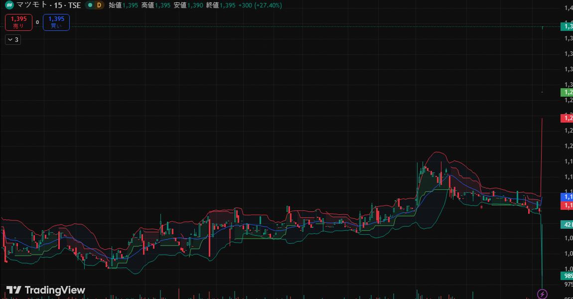 radman2545's tweet image. 🚨 7901が1395.00 +27.40%まで急騰、ショートスクイーズの可能性が高まる中で、この勢いは持続可能なのか？

#ファストリ #6920 #Motivation #さくら #MoneyMoves #株 🎯🤖📈📊