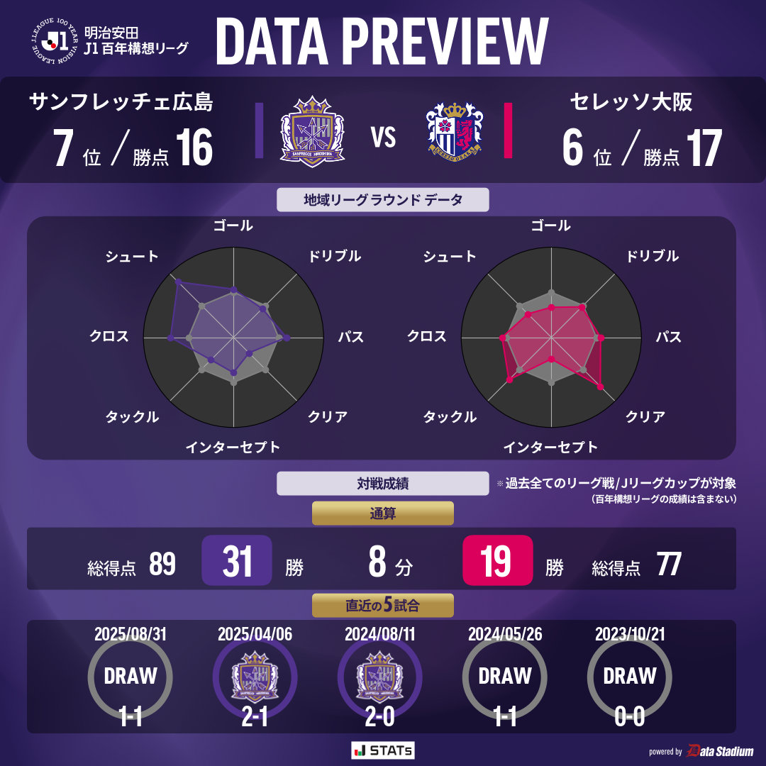 𝐌𝐀𝐓𝐂𝐇 𝐏𝐑𝐄𝐕𝐈𝐄𝐖📊 🏆明治安田J1百年構想リーグ 第12節