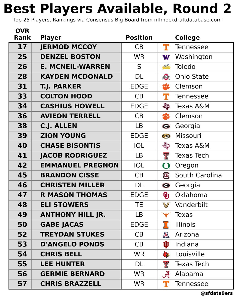 SFdata9ers🏈📊 tweet media