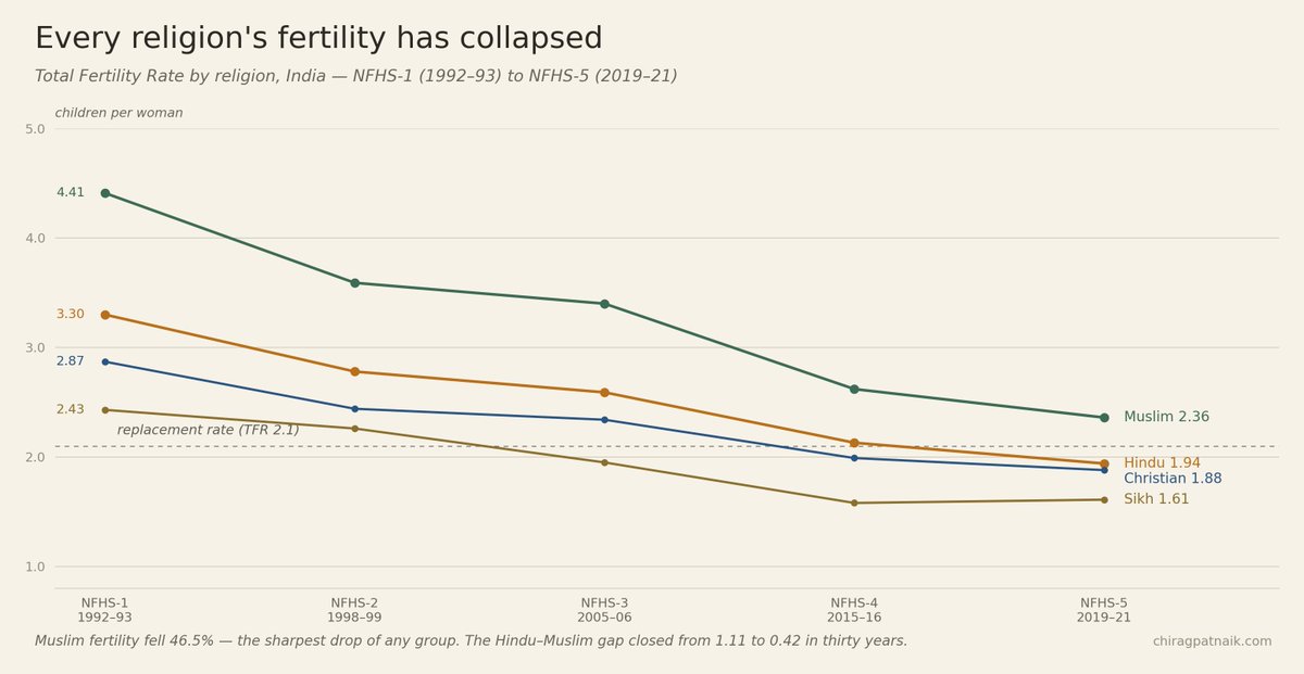Much talk about demographic change from santras...

Explore the idea... draw your own conclusions. 
➡️assets.chiragpatnaik.com/demographic-ch…