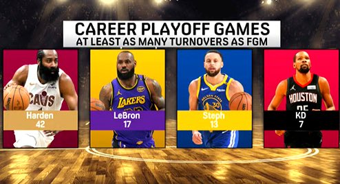 8 turnovers, 5 fgm

Another one