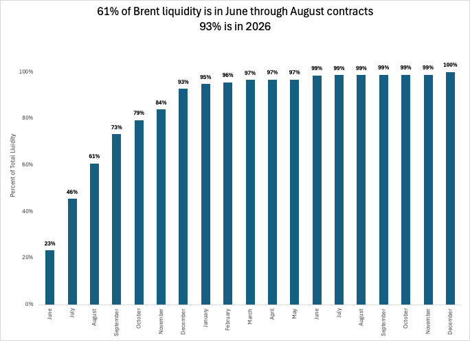 aeberman12's tweet image. Markets are complacent to an oil-price shock, says @Bob_McNally 

Disagree.

Markets have priced a $30 (40%) premium into Brent.

60% of liquidity is June thru August contracts 

That says oil risk isn’t greater than the premium—OVER THAT WINDOW

#OilMarkets #Brent #EnergyCrisis