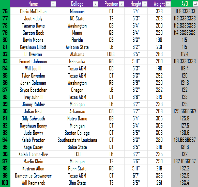 Top 100 Players going into day 2 #NFLDraft