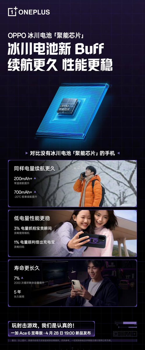 TechHome100's tweet image. OnePlus Ace 6 Extreme Edition 
▫️ OPPO Glacier Battery "Energy Concentration Chip" 
▫️ 200mAh+ Improved battery life at room temperature
▫️ 700mAh+ Improved battery life in extreme cold conditions -20℃
#OnePlus #OnePlusAce6ExtremeEdition