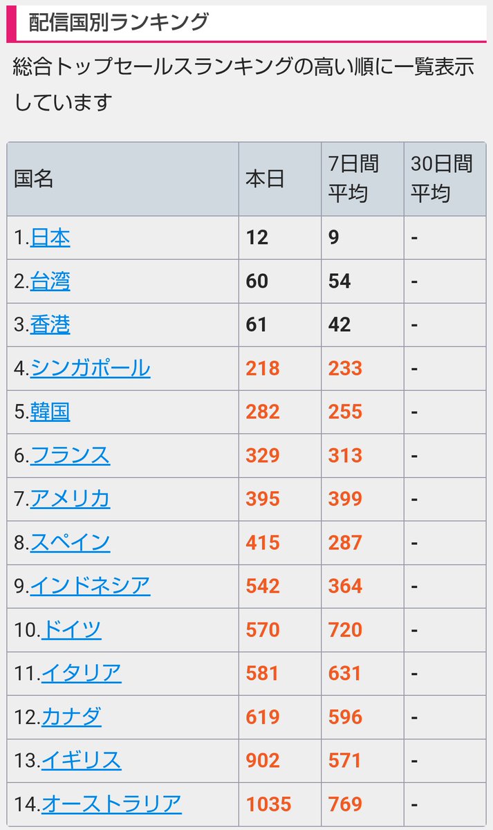 Klab (3656)
ドラゴンクエスト　スマッシュグロウ
セルラン12位